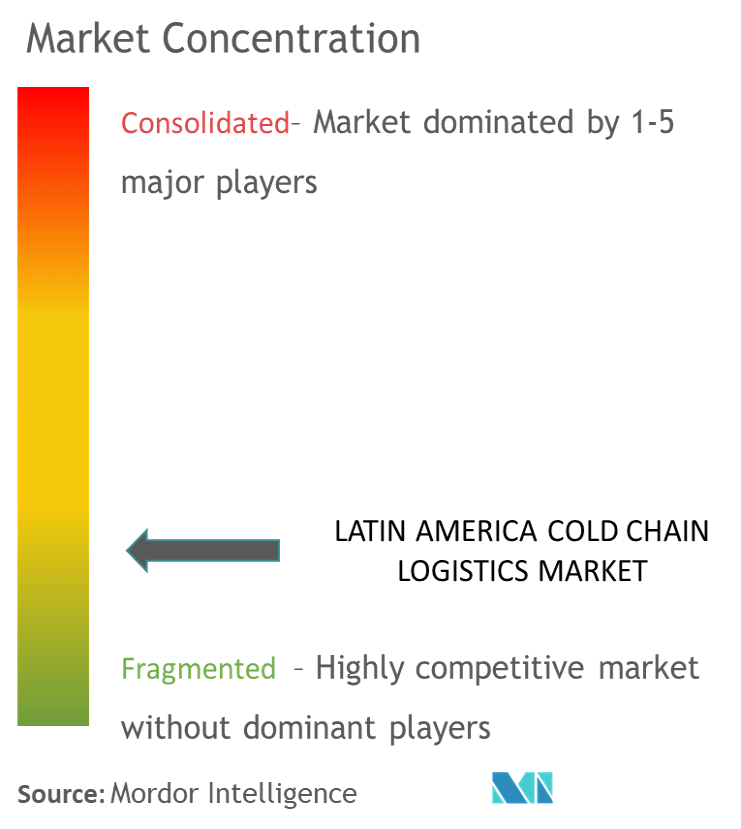 Latin America Cold Chain Logistics Market 2022 27 Industry Share