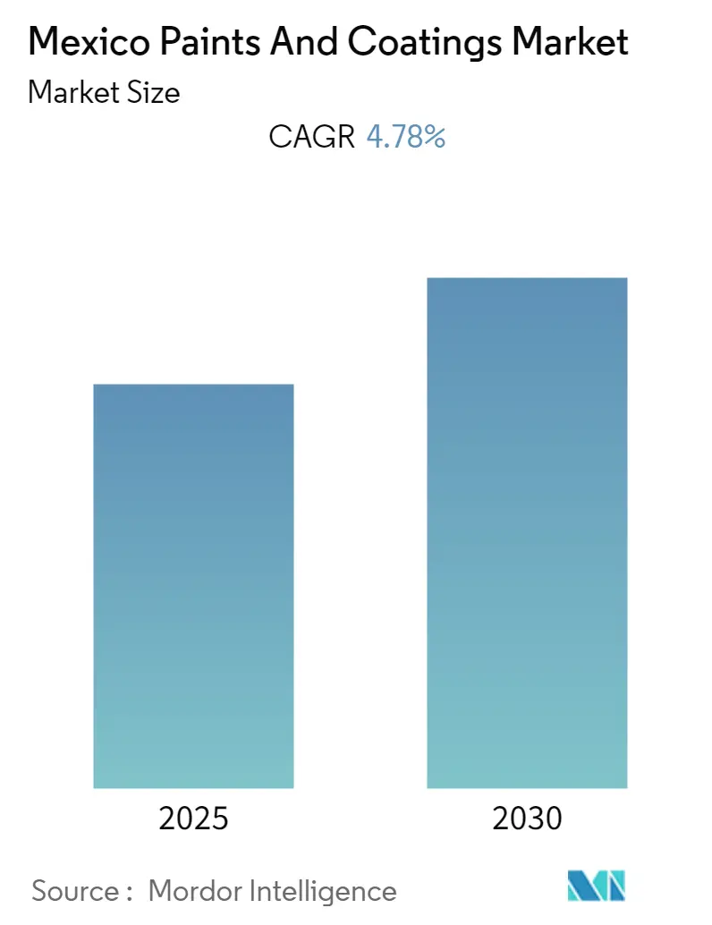 Mexico Paints And Coatings Market Size Share Analysis Industry