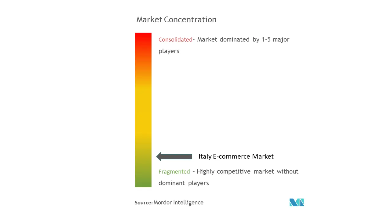 Itália Concentração do mercado de comércio eletrônico