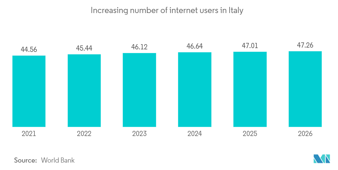 Itália Mercado de comércio eletrônico Aumento do número de usuários de internet na Itália