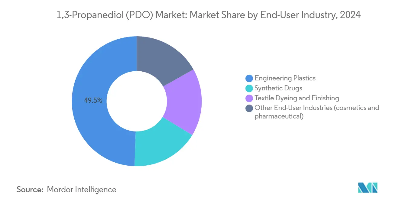 1,3-Propanediol (PDO) Market: Market Share by End-User Industry