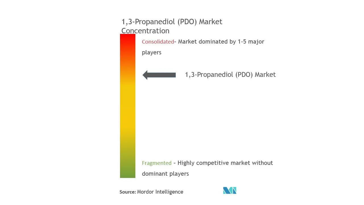1,3-Propanediol Market Analysis