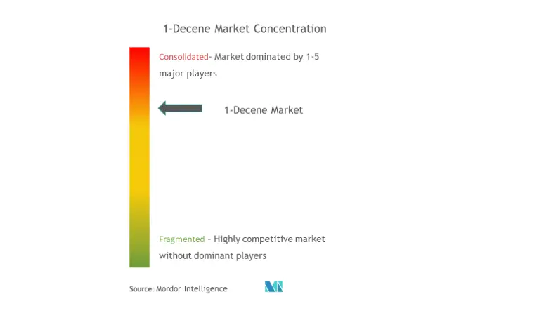 Market Concentration - 1-Decene Market.png