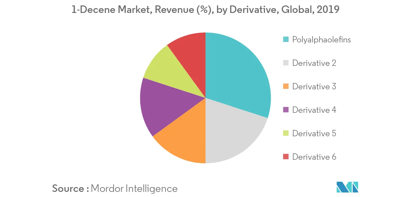 Participación en los ingresos del mercado de 1-Decene