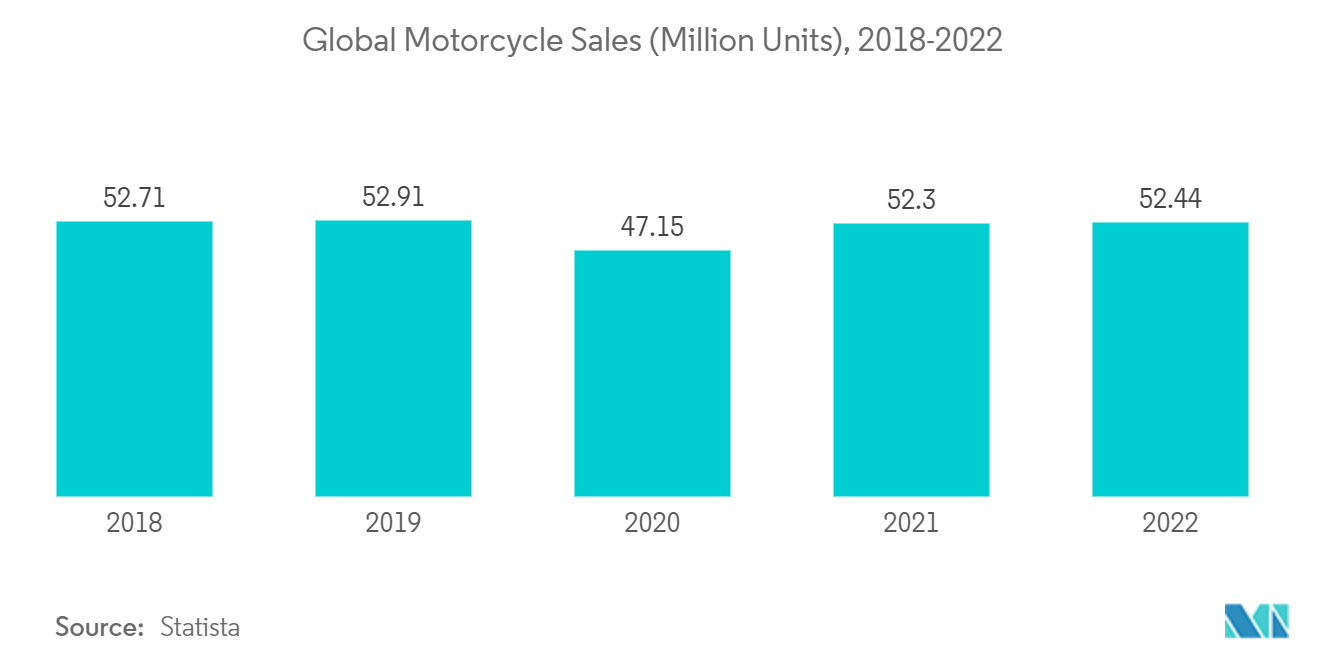 Marché des systèmes dinjection de carburant pour 2 roues&nbsp; ventes mondiales de motos (en millions dunités), 2018-2022