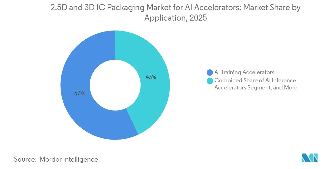 Participação do Mercado de Embalagem IC 2.5D e 3D para Aceleradores de IA por Aplicação, 2025