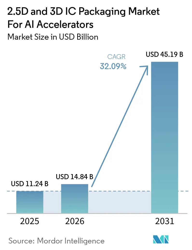 2.5D and 3D IC Packaging Market for AI Accelerators (2026 - 2031)