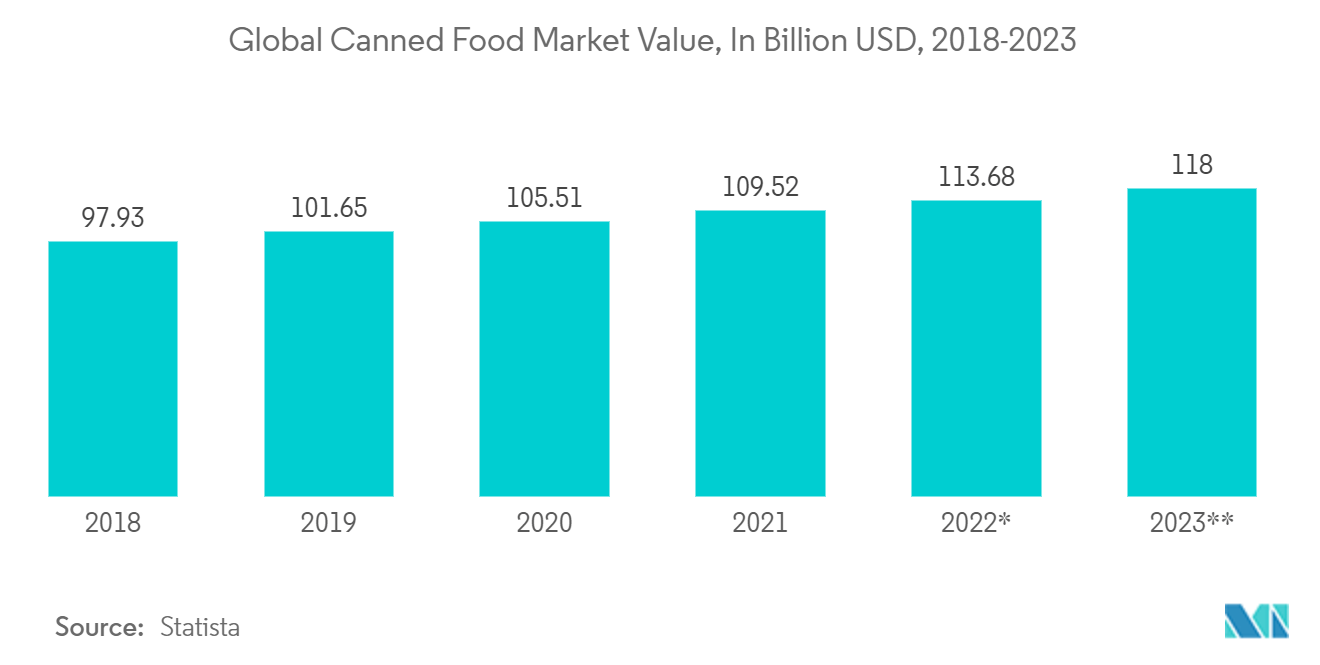 3 Piece Metal Cans Market: Global Canned Food Market Value, In Billion USD, 2018-2023