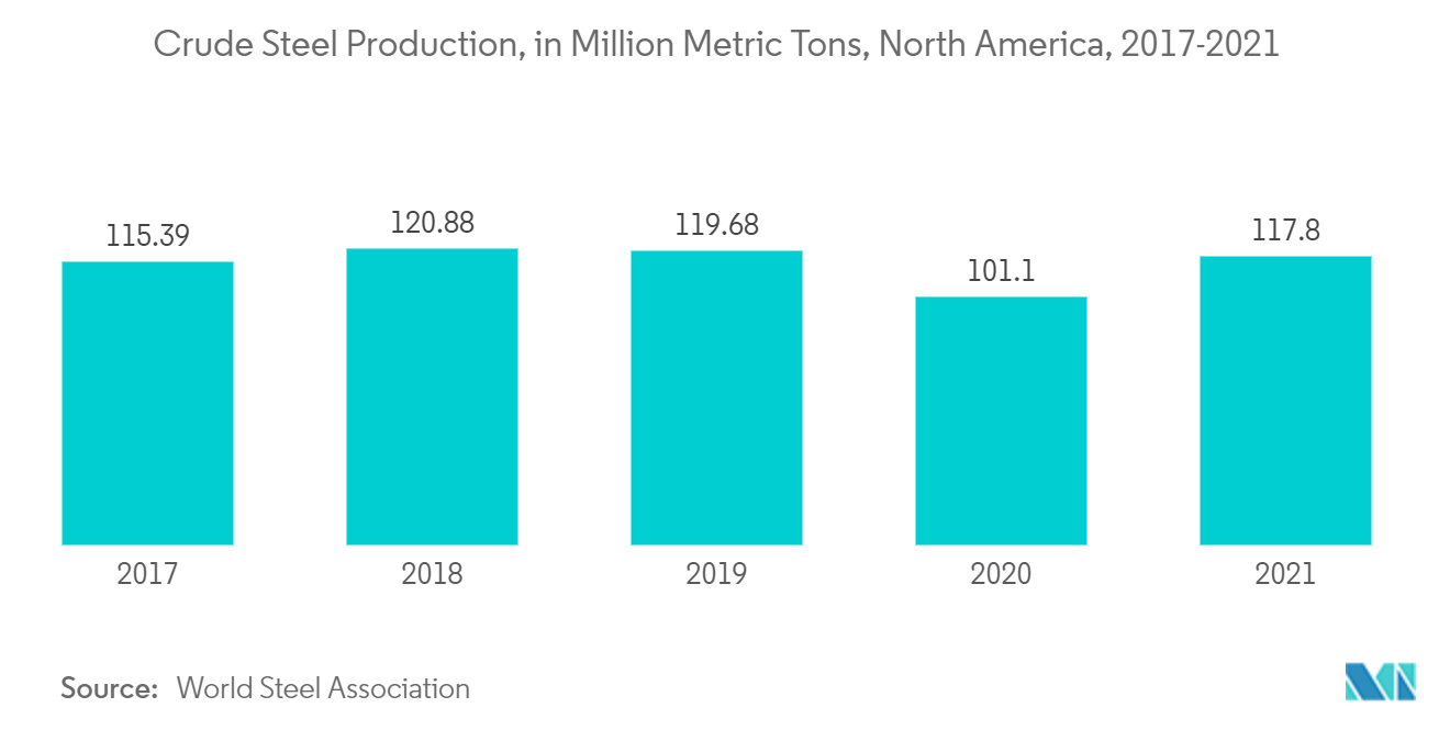 粗鋼生産量（百万トン）、北米、2017-2021年