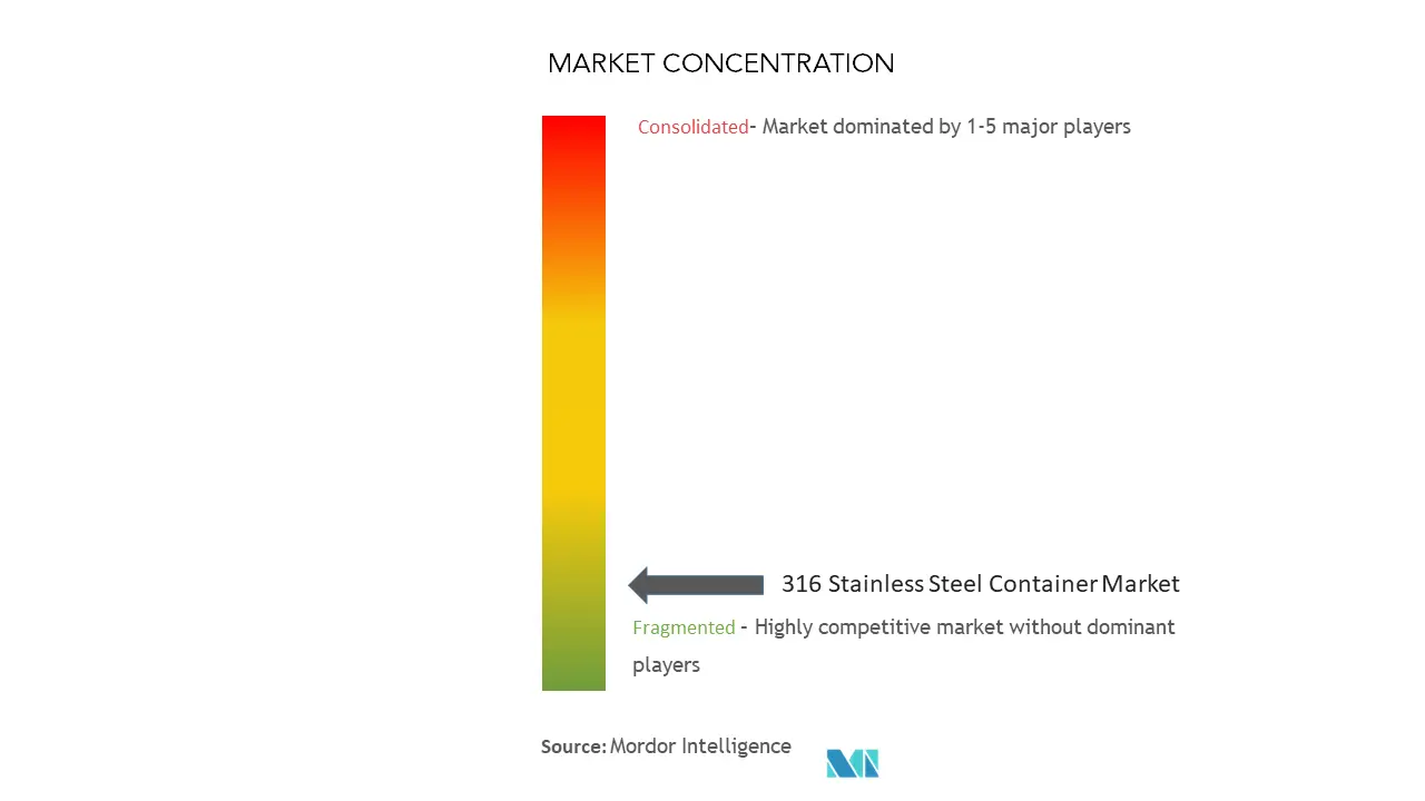 316 Stainless Steel Container Market Concentration