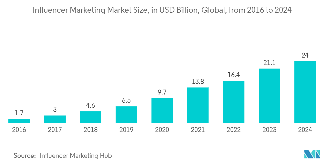 360-Degree Camera Market: Influencer Marketing Market Size, in USD Billion, Global, from 2016 to 2024