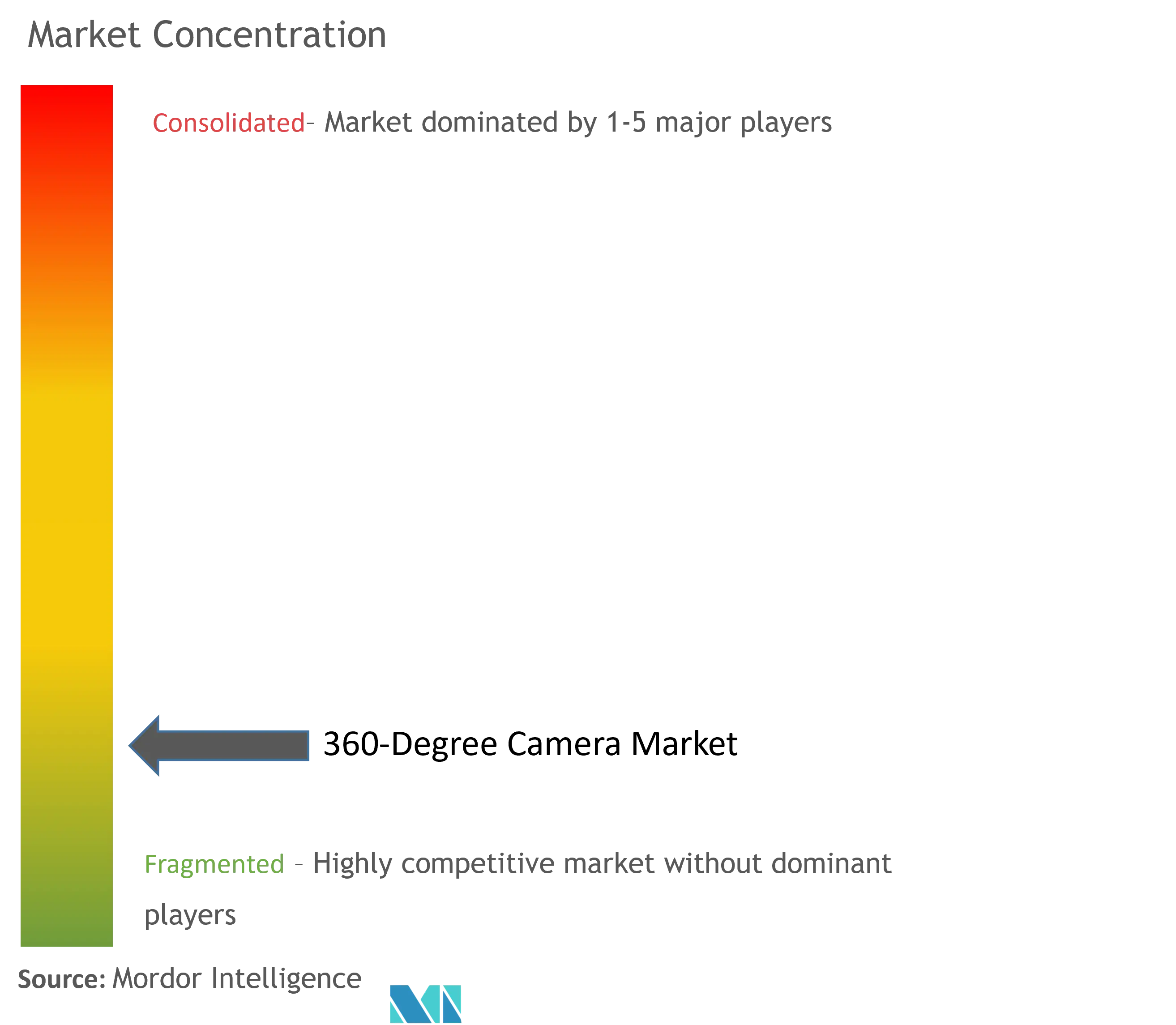 360-Degree Camera Market Concentration