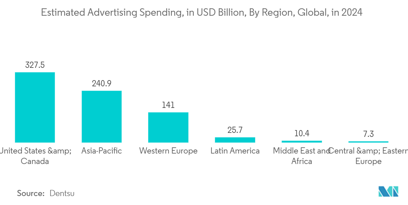 3D Audio Market: Estimated Advertising Spending, in USD Billion, By Region, Global, in 2024*