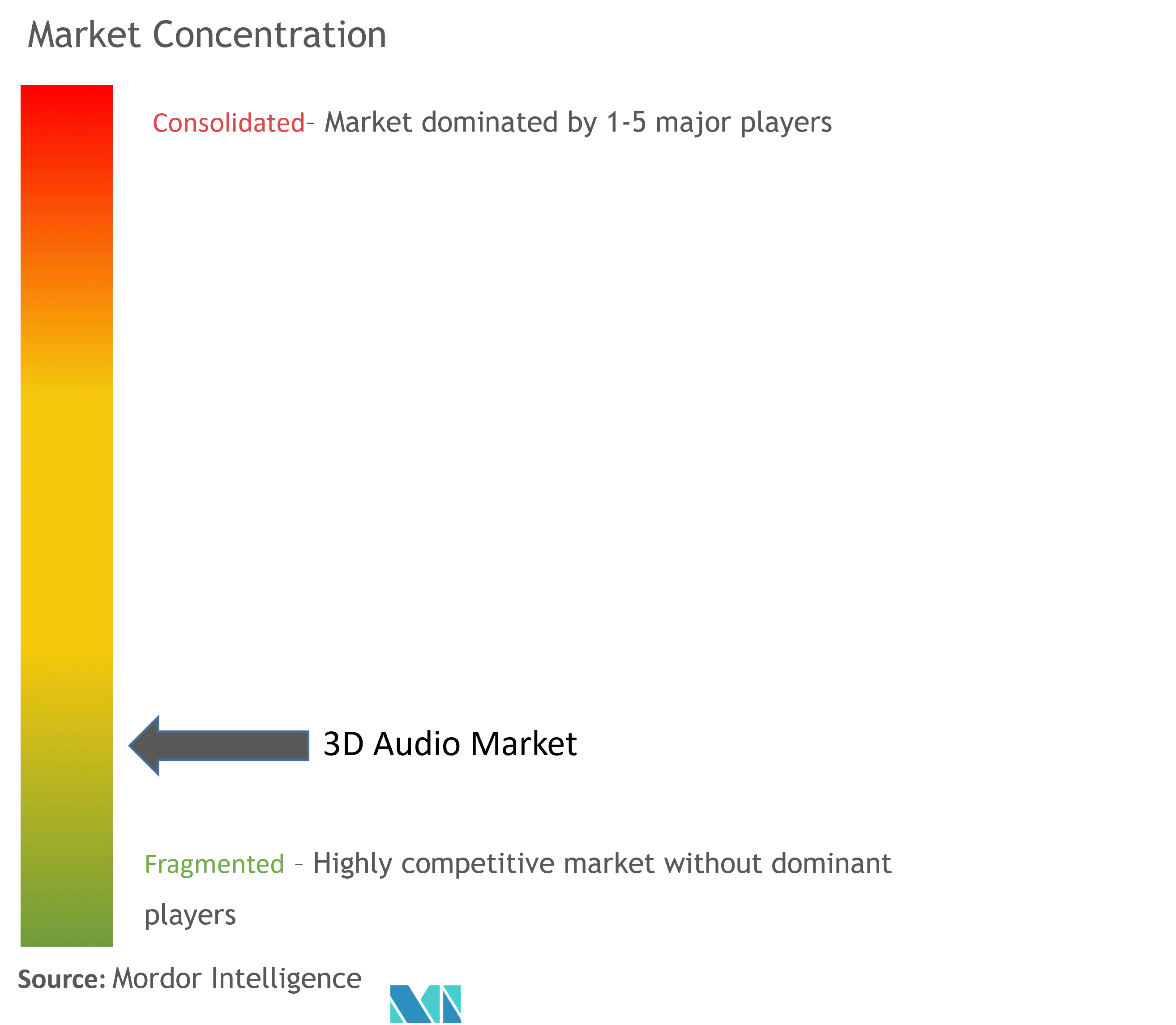 3D Audio Market Concentration