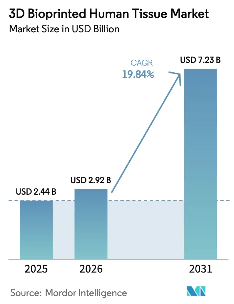 3D Bioprinted Human Tissue Market (2025 - 2030)