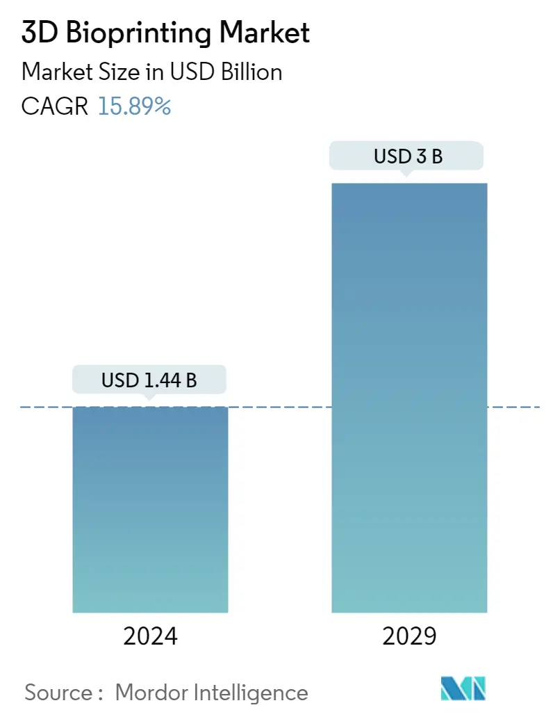 Resumo do mercado de bioimpressão 3D