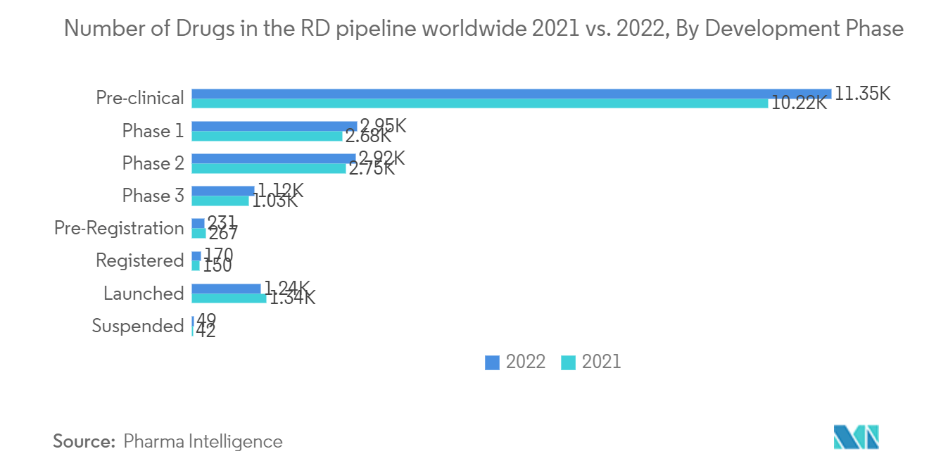 3Dバイオプリンティング市場 世界の研究開発パイプラインにある医薬品数（2021年対2022年）：開発段階別