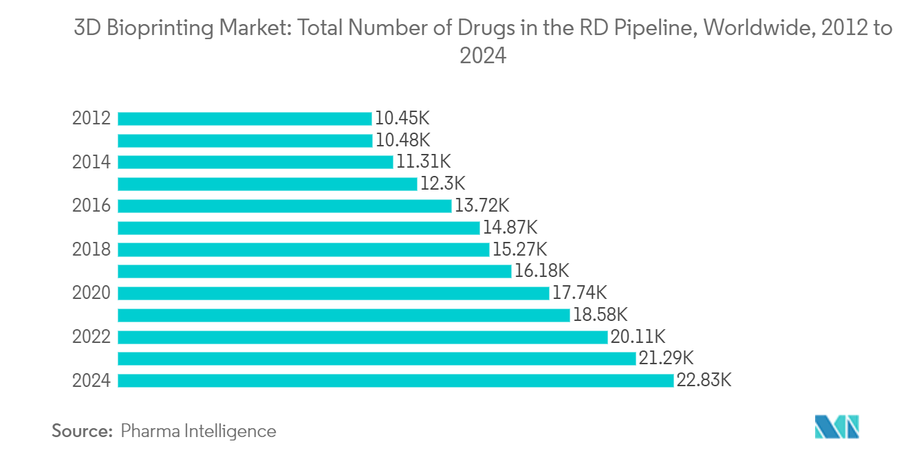 3D Bioprinting Market: Total Number of Drugs in the R&D Pipeline, Worldwide, 2012 to 2024