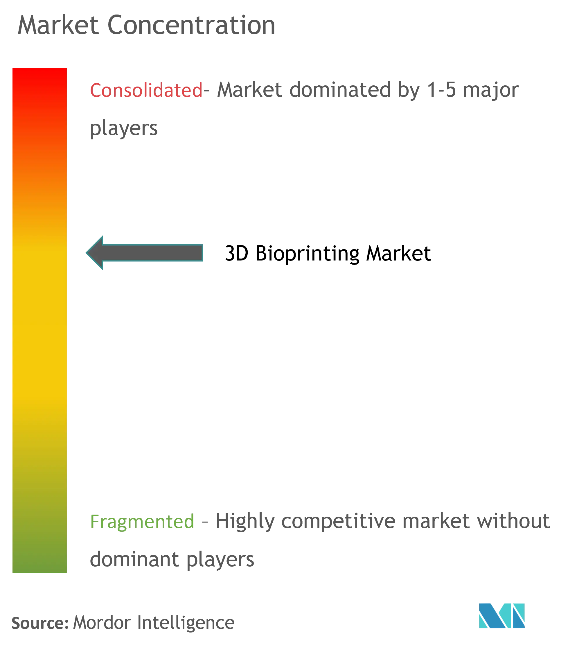 3D Bioprinting Market Concentration