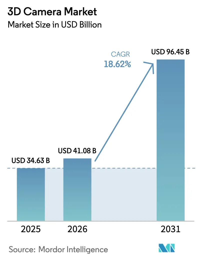 3D Camera Market (2025 - 2030)