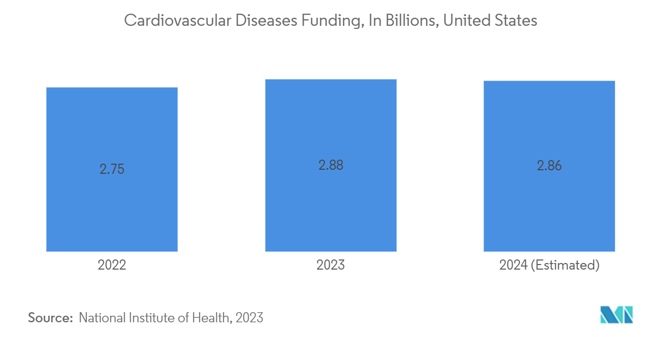 3D Cardiac Mapping Systems Market: Cardiovascular Diseases Funding, In Billions, United States 