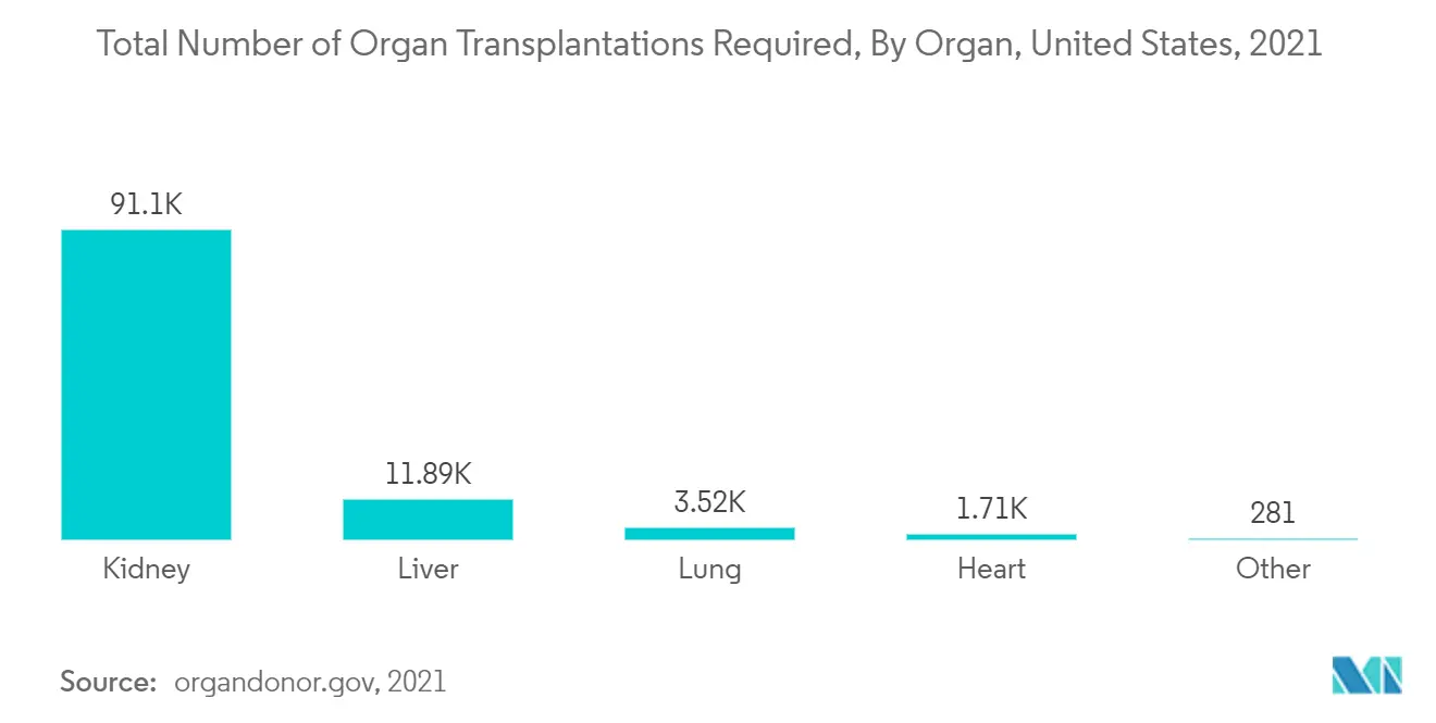 3D Cell Culture Market: Total Number of Organ Transplantations Required, By Organ, United States, 2021