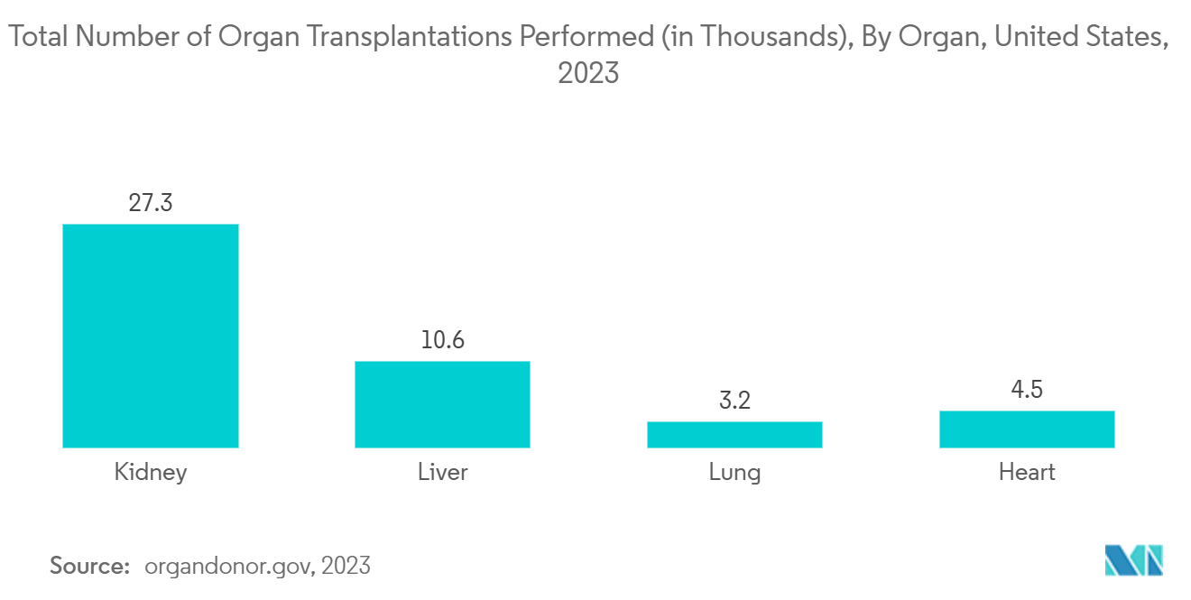 3D Cell Culture Market : Total Number of Organ Transplantations Performed (in Thousands), By Organ, United States, 2023