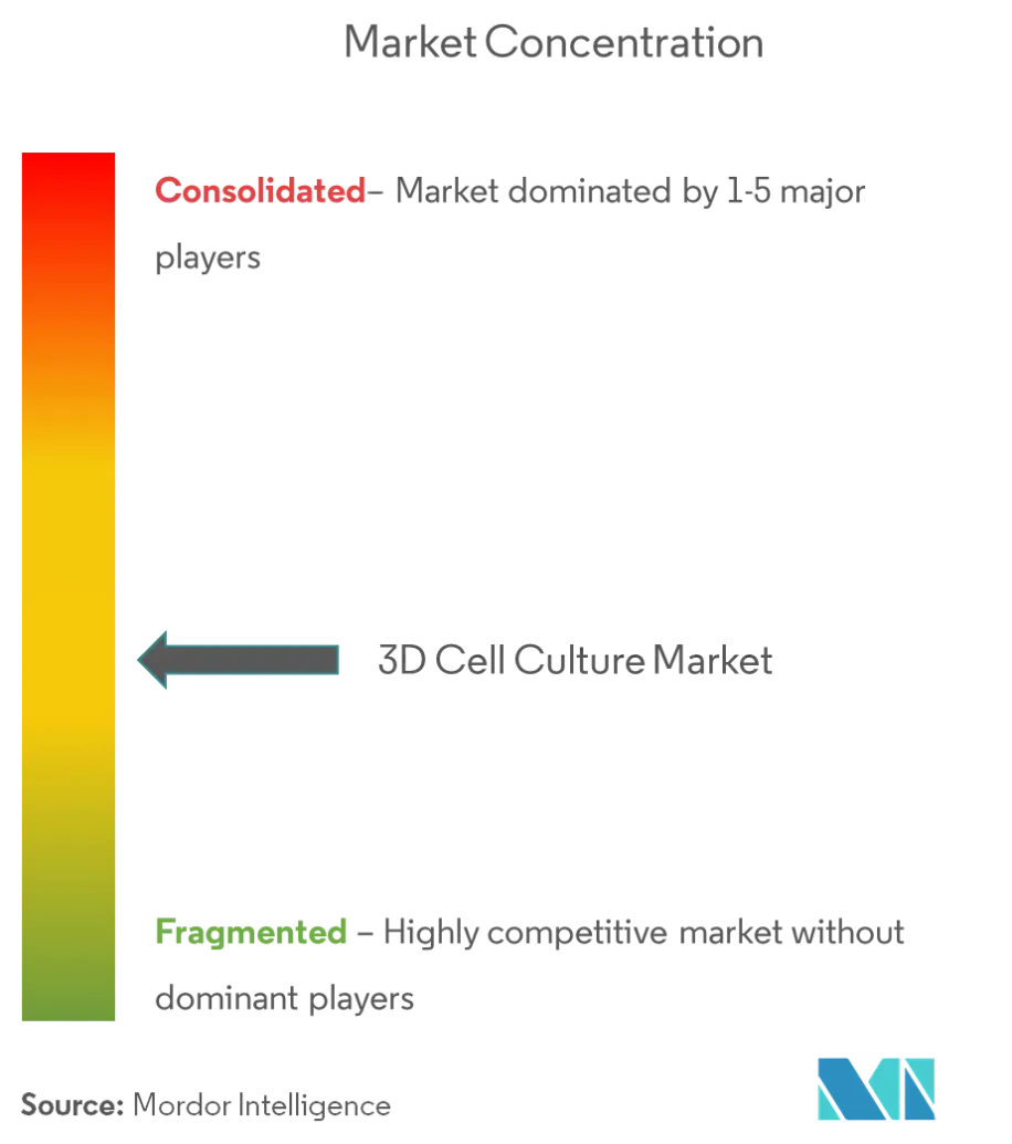 Concentración del mercado de cultivo celular 3D