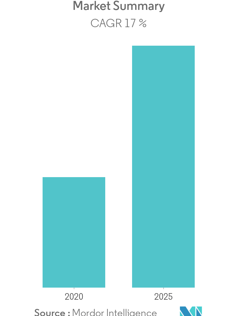 3D Concrete Printing Market Size