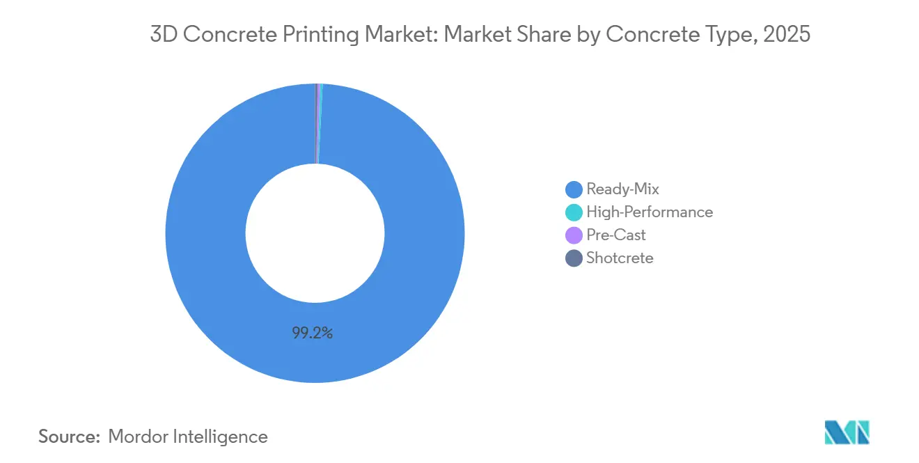3D Concrete Printing Market: Market Share by Concrete Type