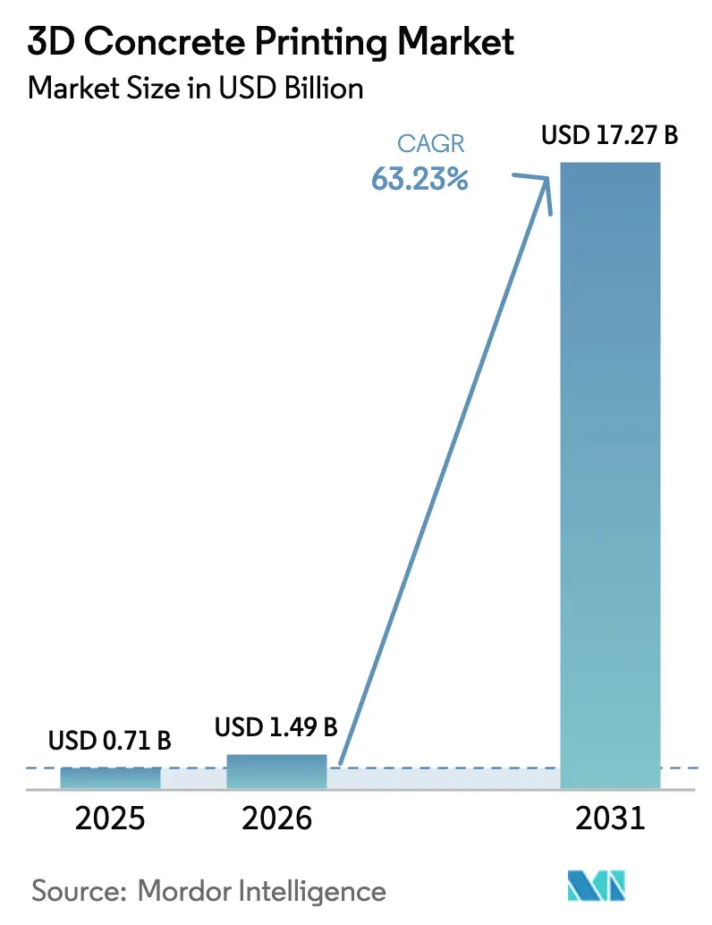 3D Concrete Printing Market (2026 - 2031)