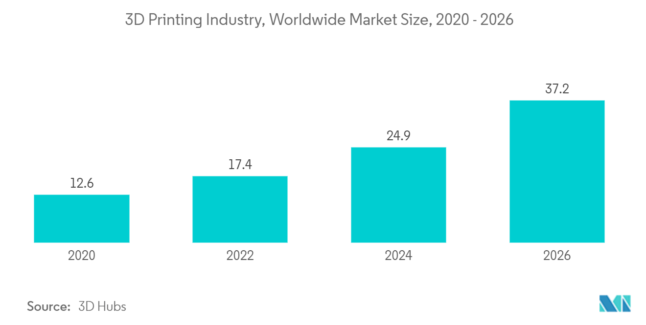 3Dプリンティング産業、世界市場規模、2020～2026年