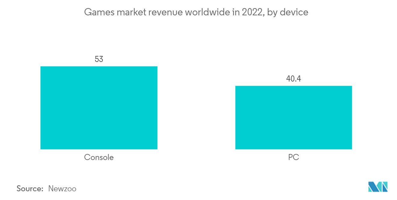سوق أجهزة الألعاب ثلاثية الأبعاد إيرادات سوق الألعاب في جميع أنحاء العالم في عام 2022، حسب الجهاز