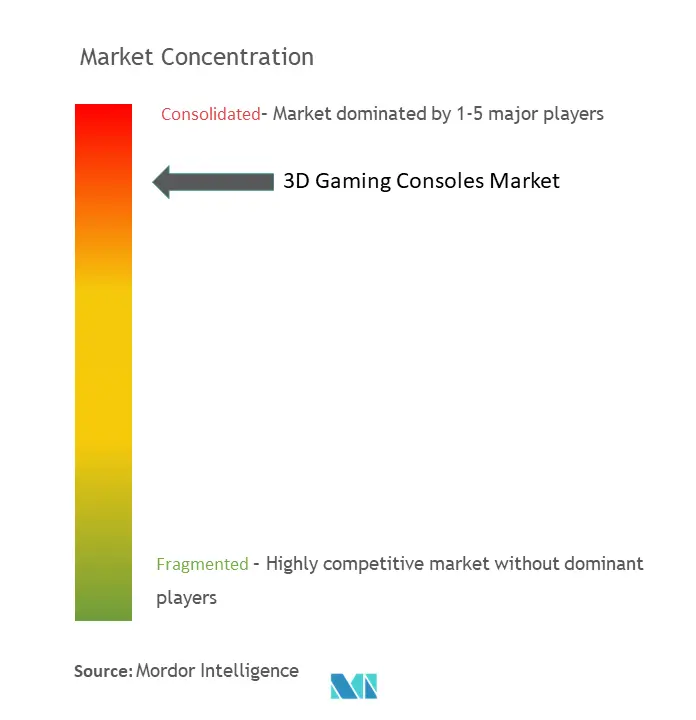 3D Gaming Consoles Market Concentration