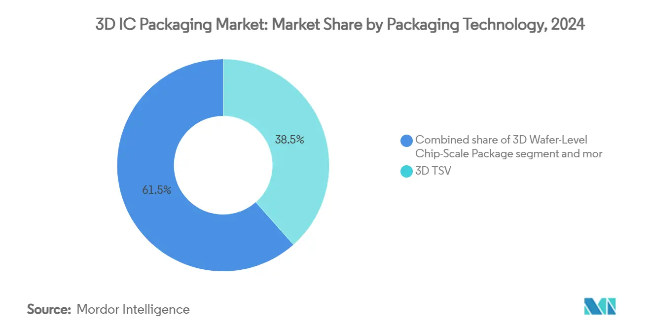 바카라사이트 쿠폰 IC Packaging Market: Market Share by Packaging Technology