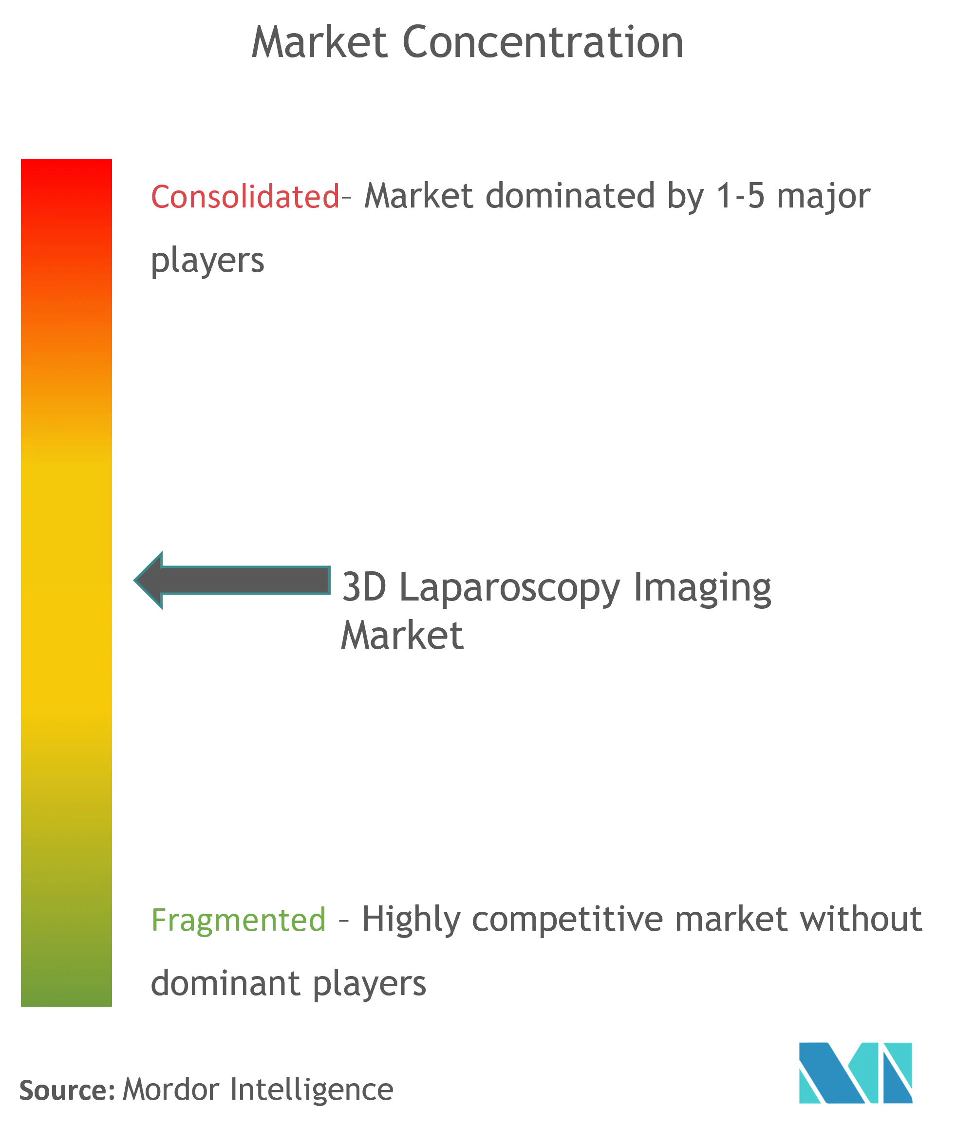 Global 3D Laparoscopy Imaging Market Concentration