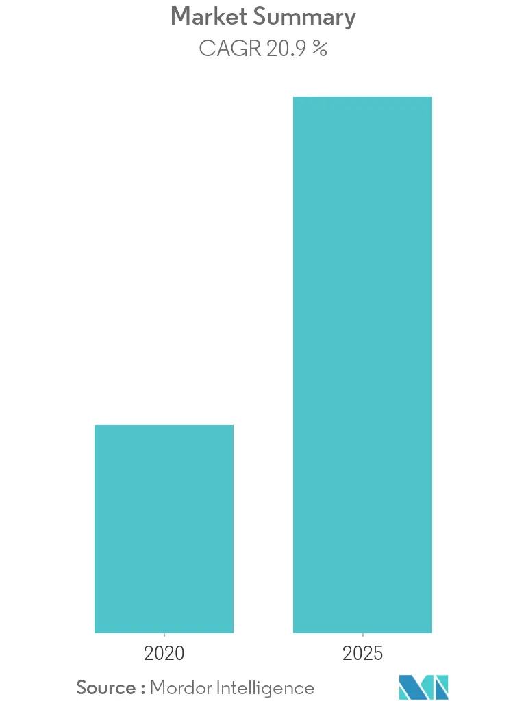 3D Mapping and Modeling market overview