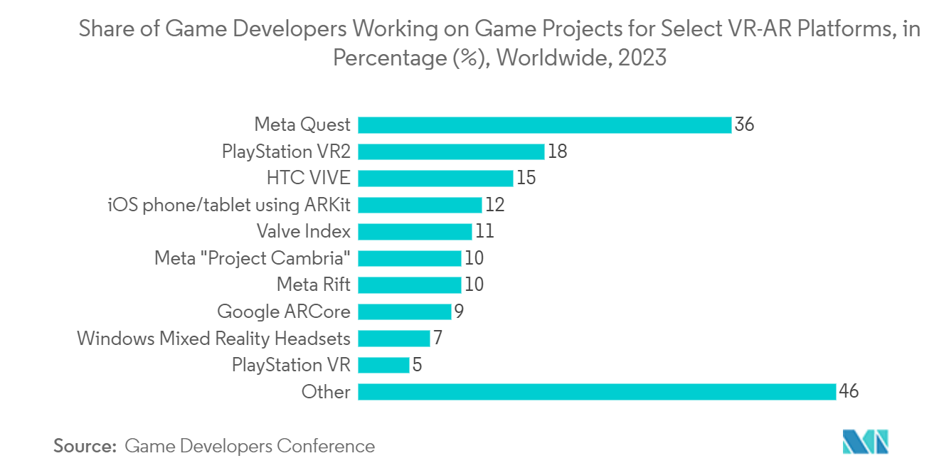 Mercado de mapeo y modelado 3D proporción de desarrolladores de juegos que trabajan en proyectos de juegos para plataformas VR-AR seleccionadas, en porcentaje (%), a nivel mundial, 2023