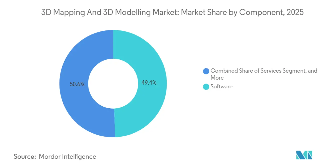 3D Mapping And 3D Modelling Market: Market Share by Component