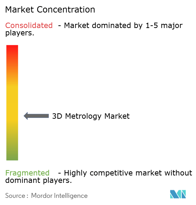 3D Metrology Market Concentration