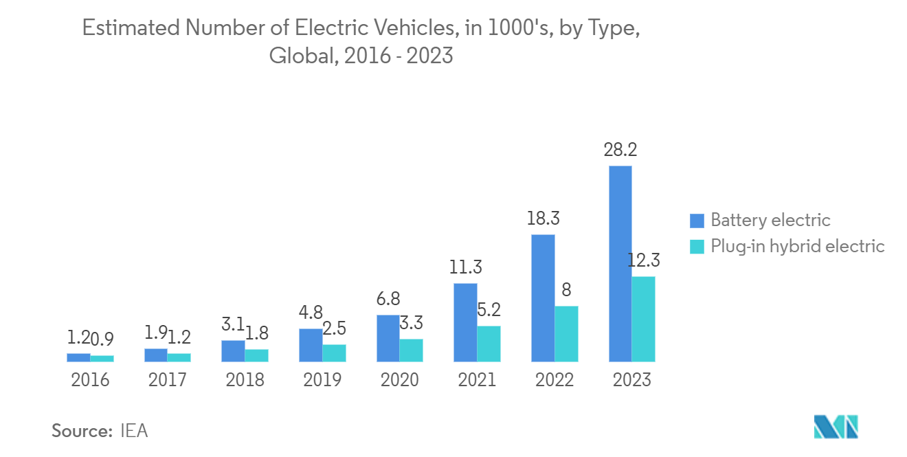 3D Metrology Market: Estimated Number of Electric Vehicles, in 1000's, by Type, Global, 2016 - 2023