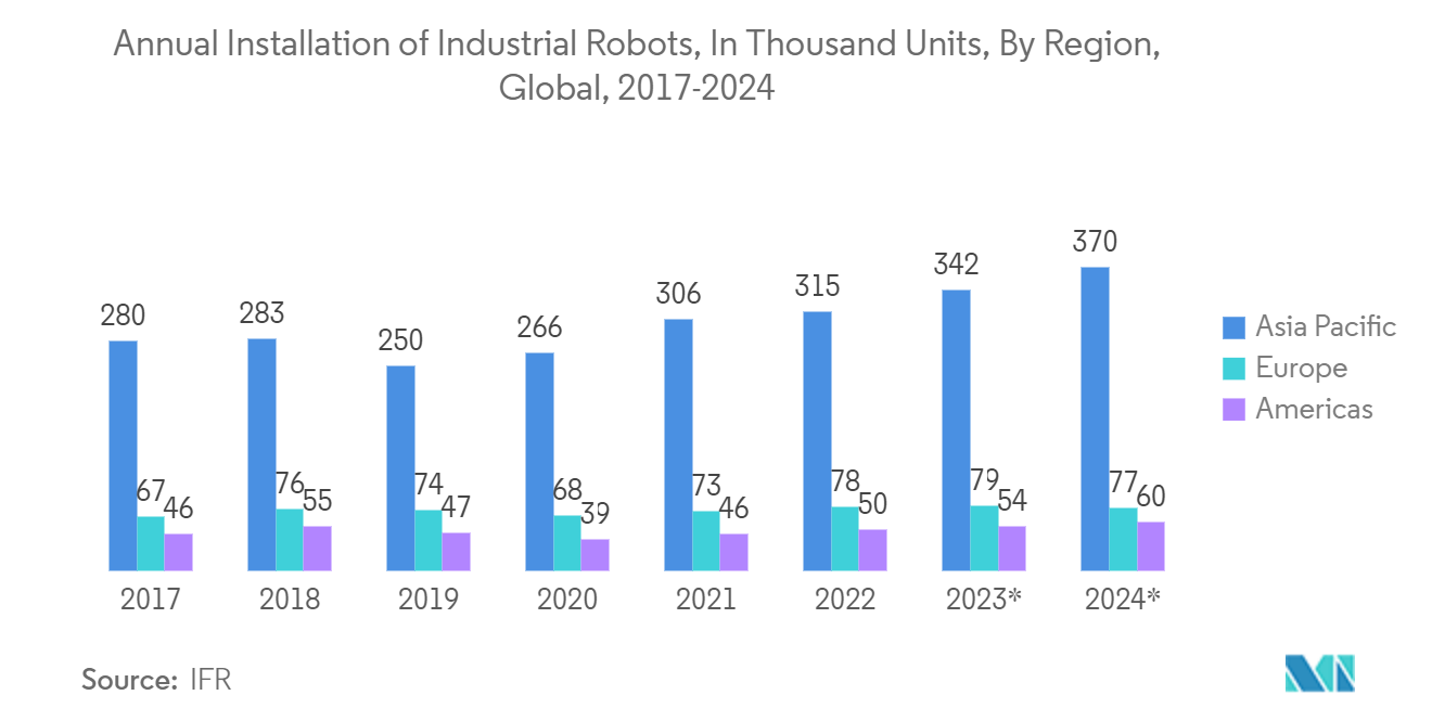Thị trường chụp chuyển động 3D Lắp đặt robot công nghiệp hàng năm, tính bằng nghìn đơn vị, theo khu vực, toàn cầu, 2017-2024