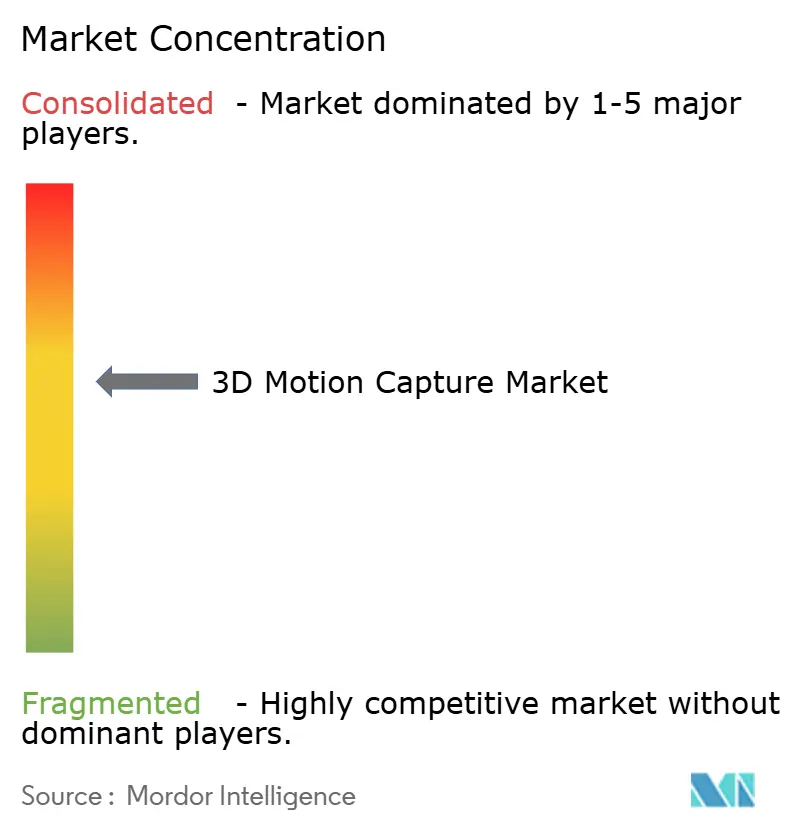 3D Motion Capture Market