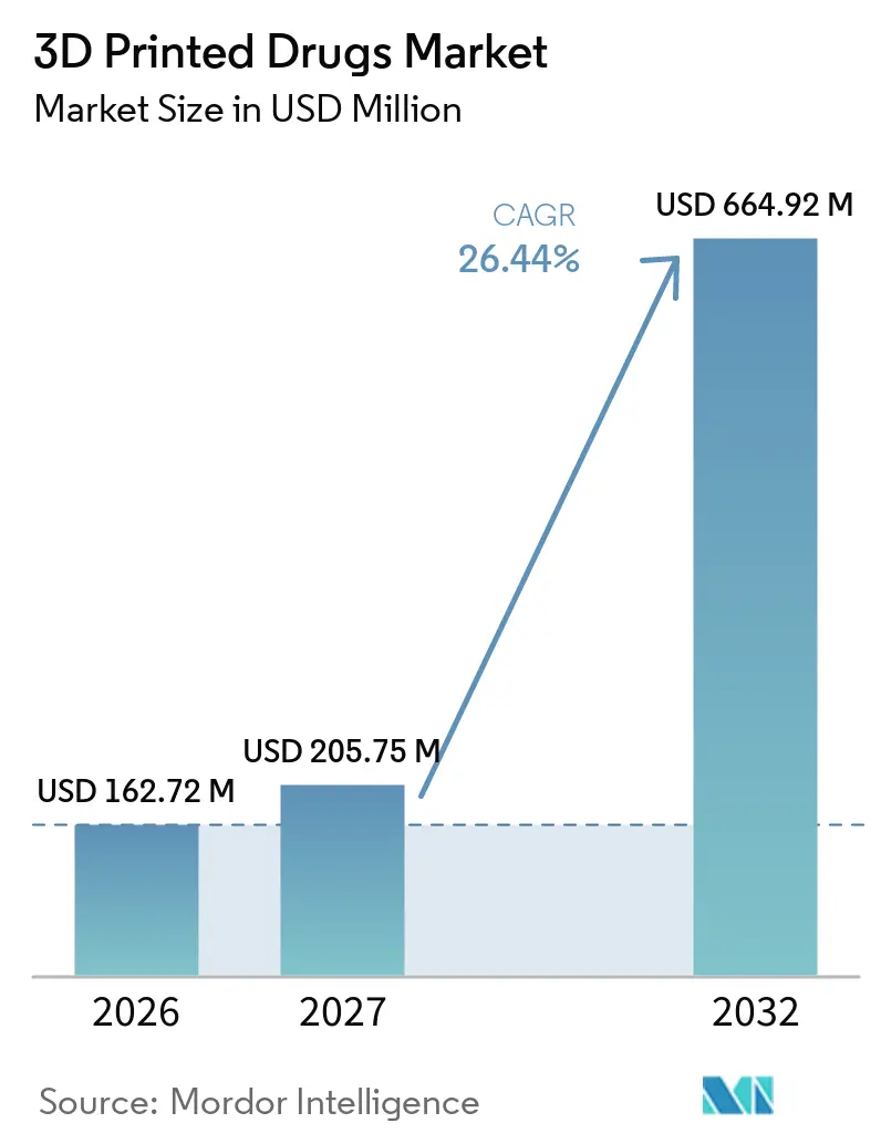 3D Printed Drugs Market Size