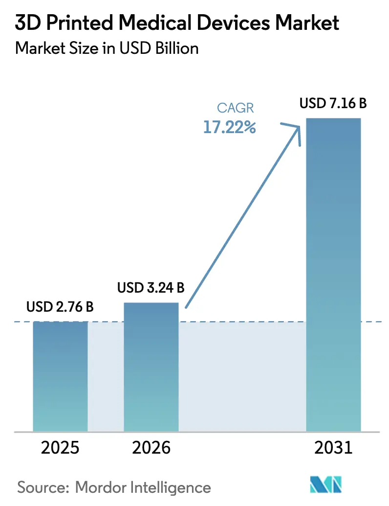 Mercato dei dispositivi medici stampati in 3D (2025-2030)