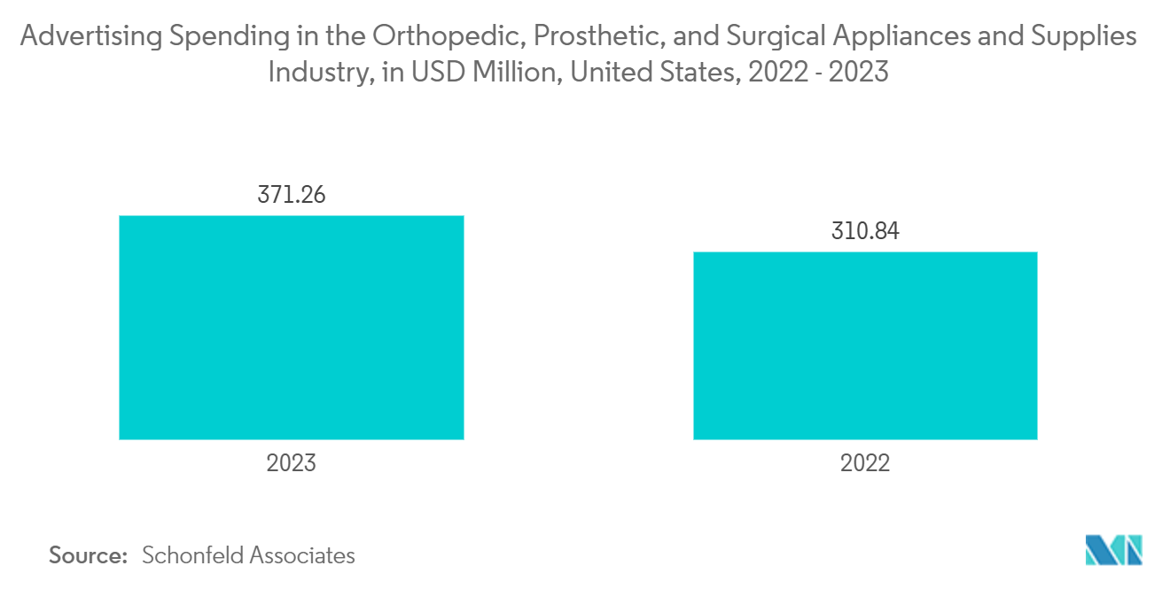 3D Printed Prosthetics Market: Advertising Spending in the Orthopedic, Prosthetic, and Surgical Appliances and Supplies Industry, in USD Million, United States
