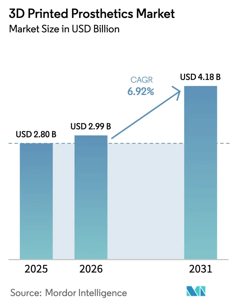 3D Printed Prosthetics Market Summary