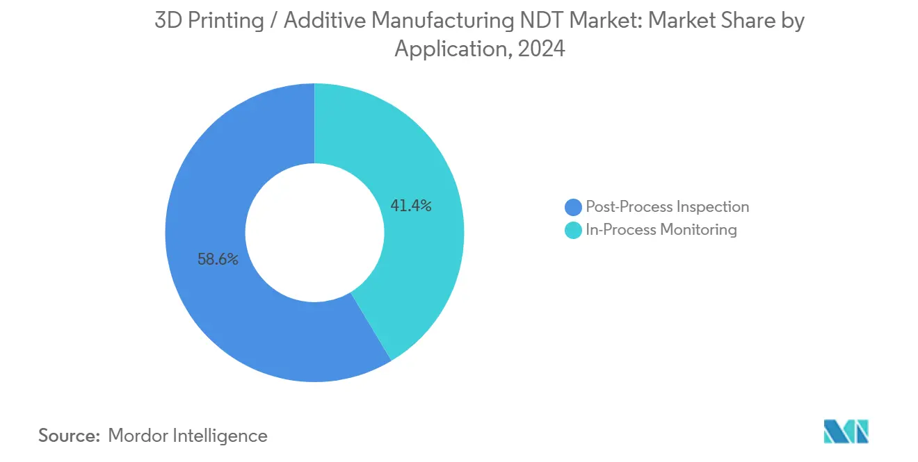 3D Printing / Additive Manufacturing NDT Market: Market Share by Application