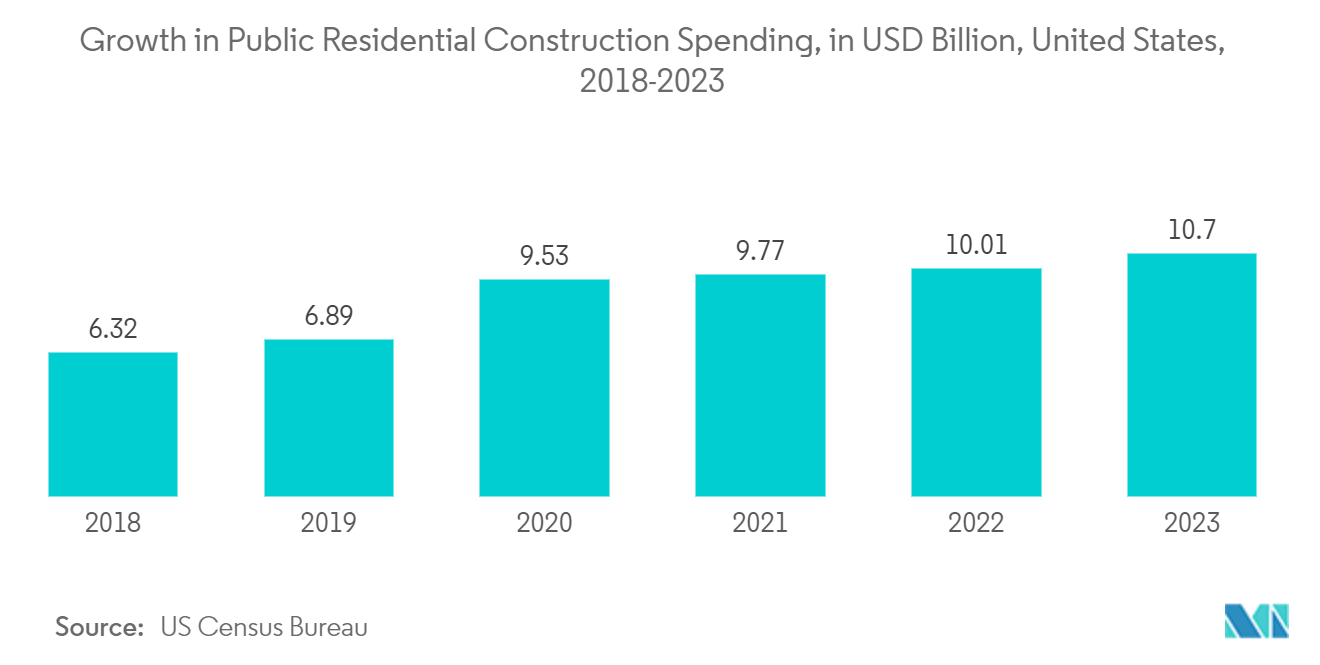 3D Printing Construction Market: Growth in Public Residential Construction Spending, in USD Billion, United States, 2018-2023