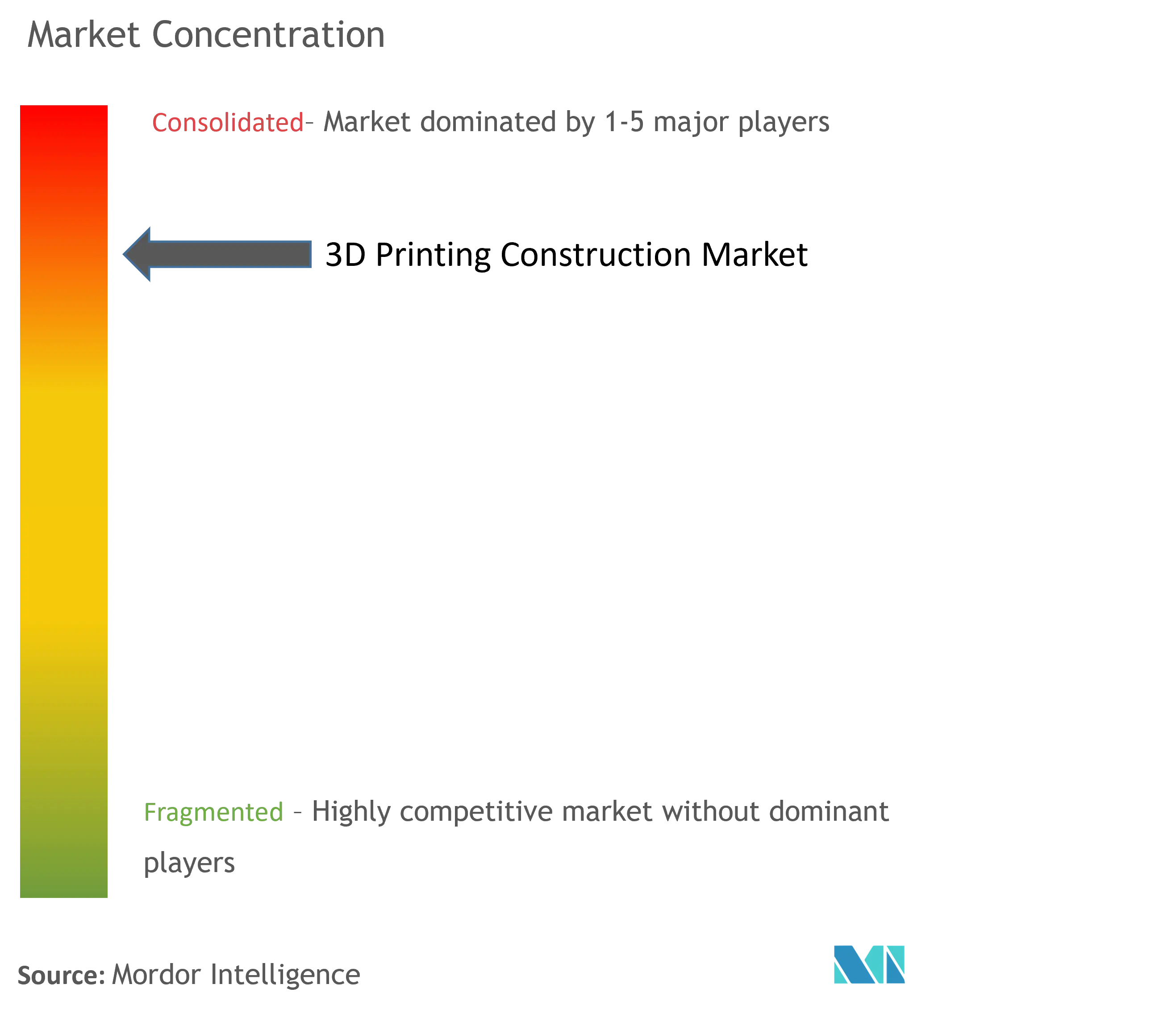 3D Printing Construction Market Concentration